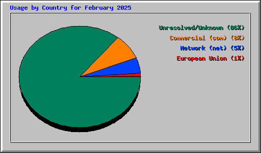 Usage by Country for February 2025