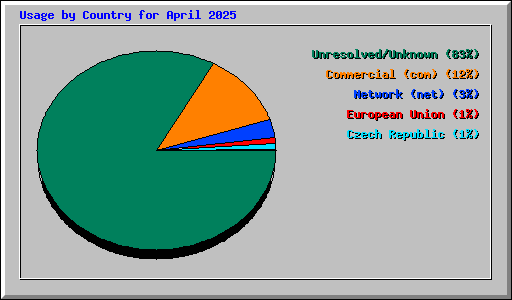 Usage by Country for April 2025