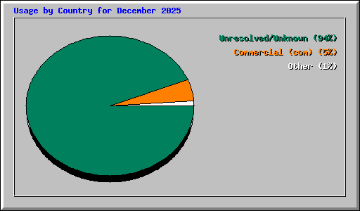 Usage by Country for December 2025