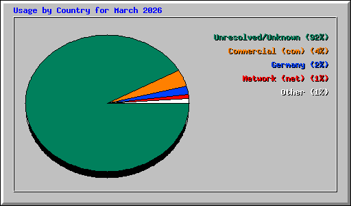 Usage by Country for March 2026