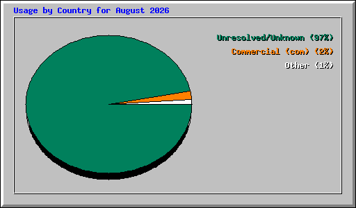 Usage by Country for August 2026