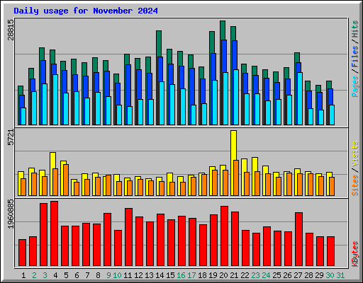 Daily usage for November 2024