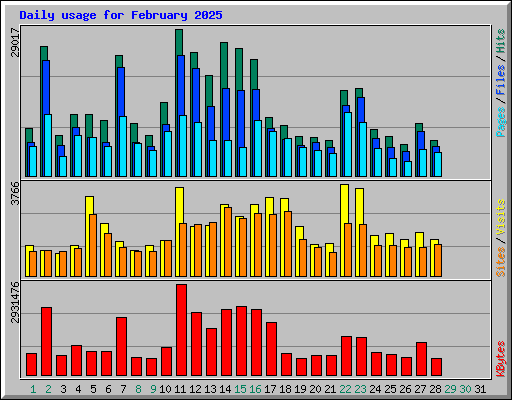 Daily usage for February 2025