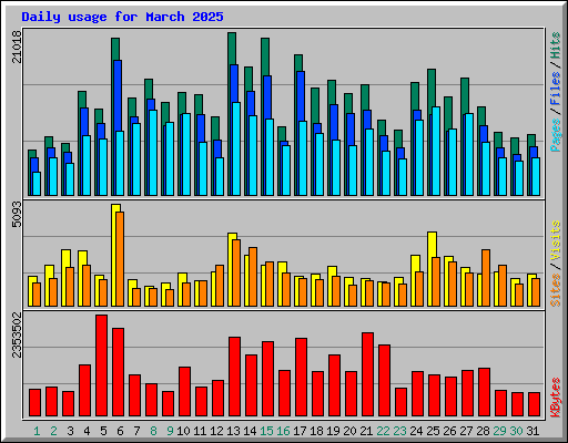 Daily usage for March 2025