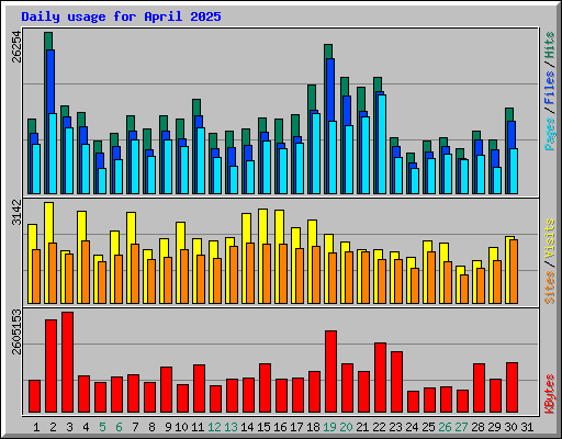 Daily usage for April 2025