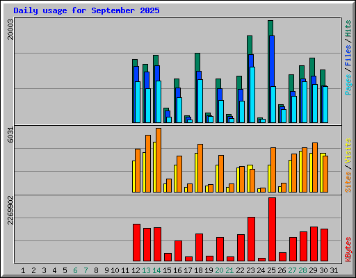 Daily usage for September 2025