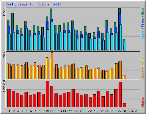 Daily usage for October 2025