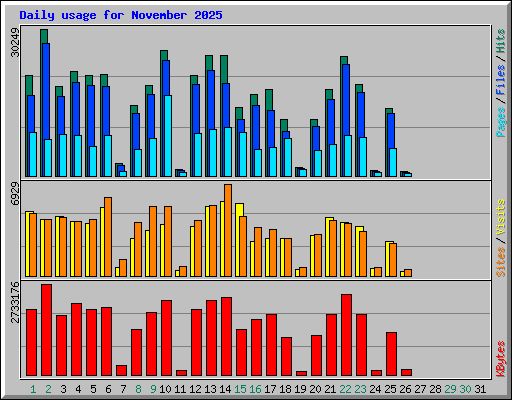 Daily usage for November 2025