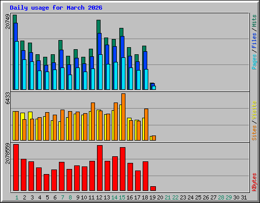 Daily usage for March 2026