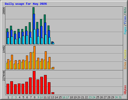 Daily usage for May 2026