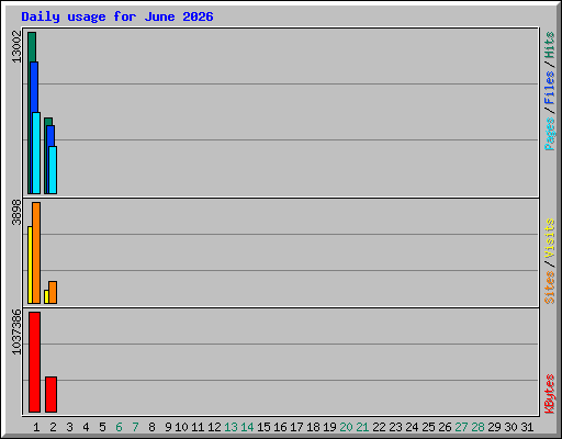Daily usage for June 2026