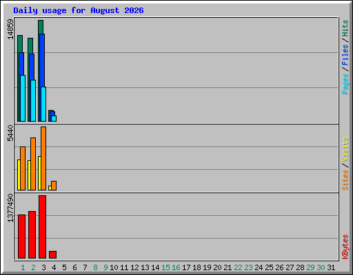 Daily usage for August 2026