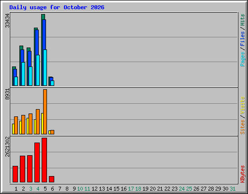 Daily usage for October 2026