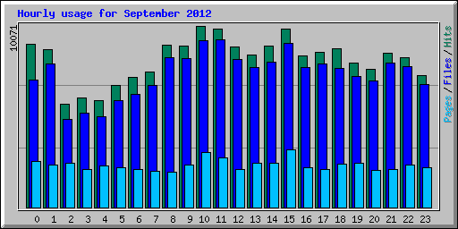 Hourly usage for September 2012