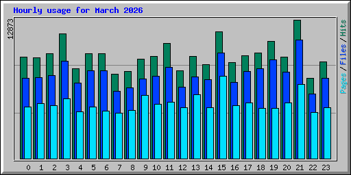 Hourly usage for March 2026
