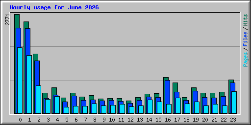Hourly usage for June 2026