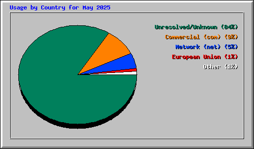 Usage by Country for May 2025