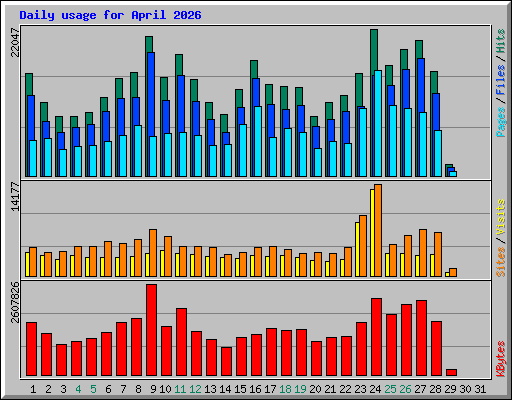 Daily usage for April 2026