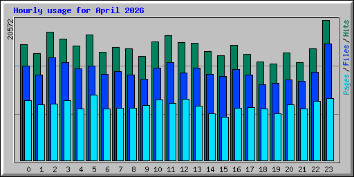 Hourly usage for April 2026